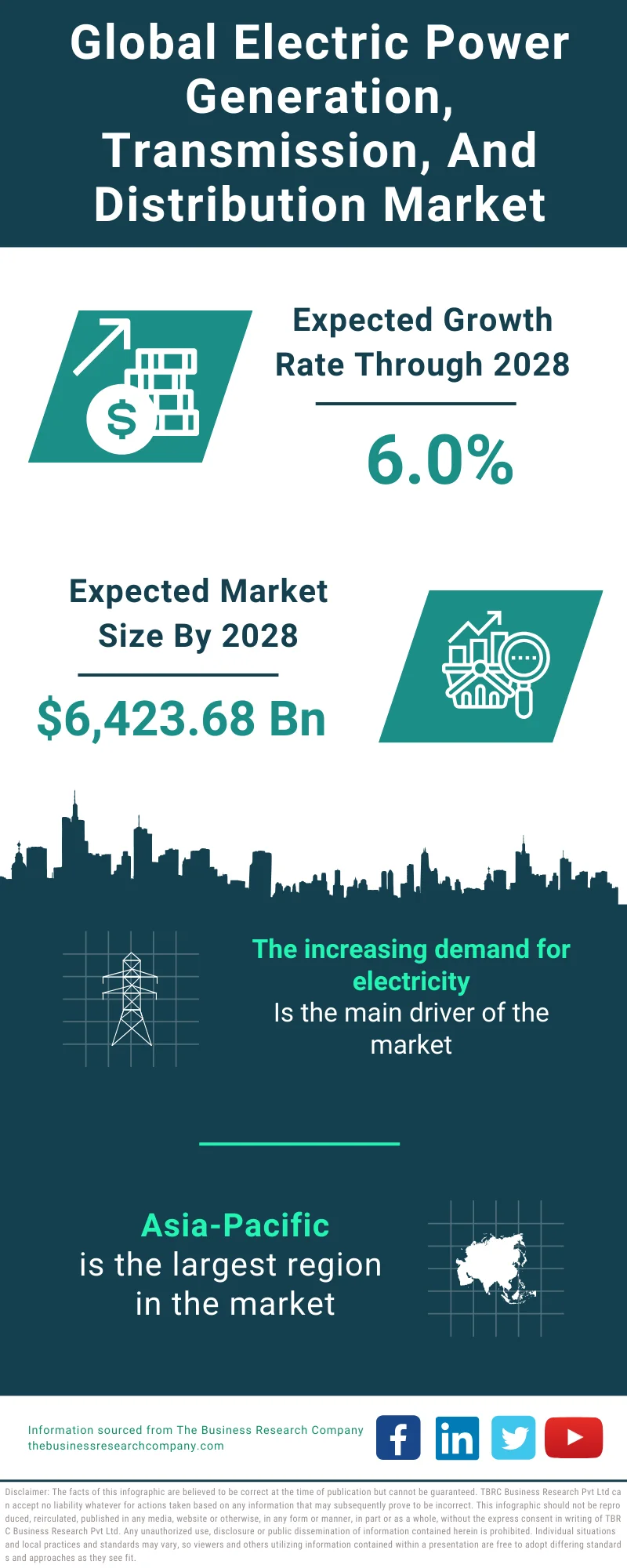 Electric Power Generation, Transmission, And Distribution Market