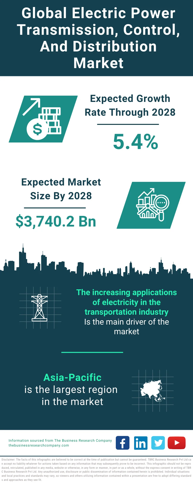 Electric Power Transmission, Control, And Distribution Market