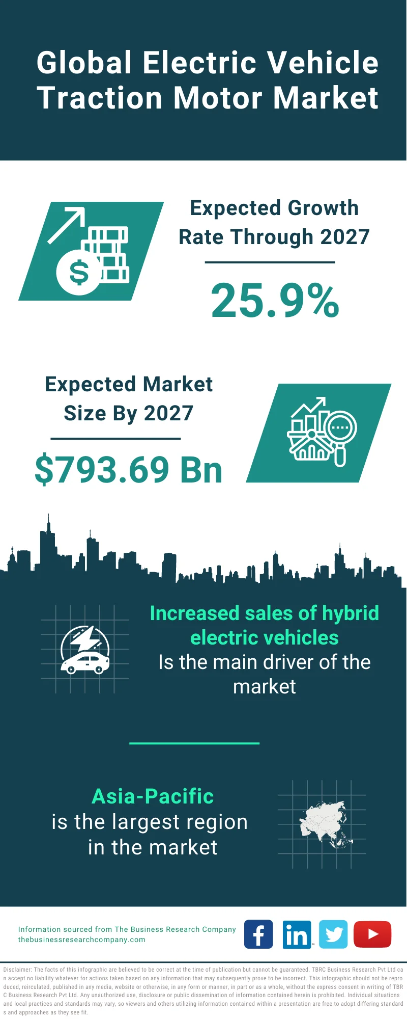 Electric Vehicle Traction Motor Market