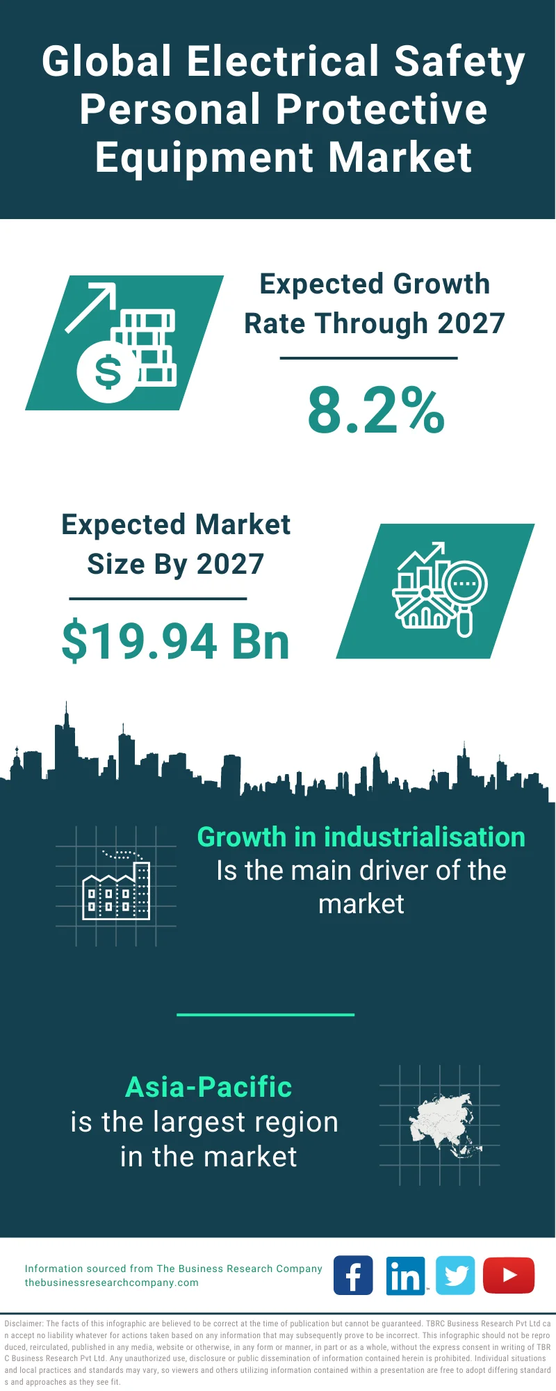 Electrical Safety Personal Protective Equipment Market