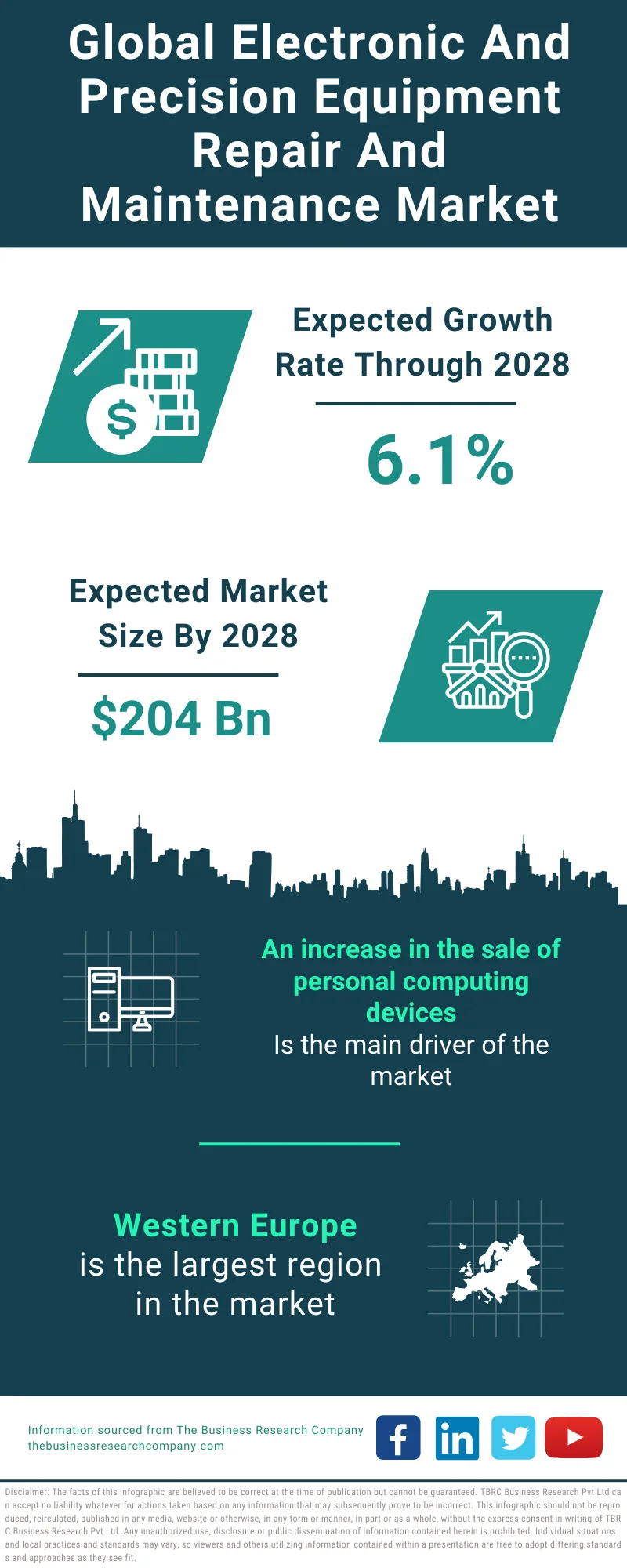 Electronic and Precision Equipment Repair and Maintenance Market