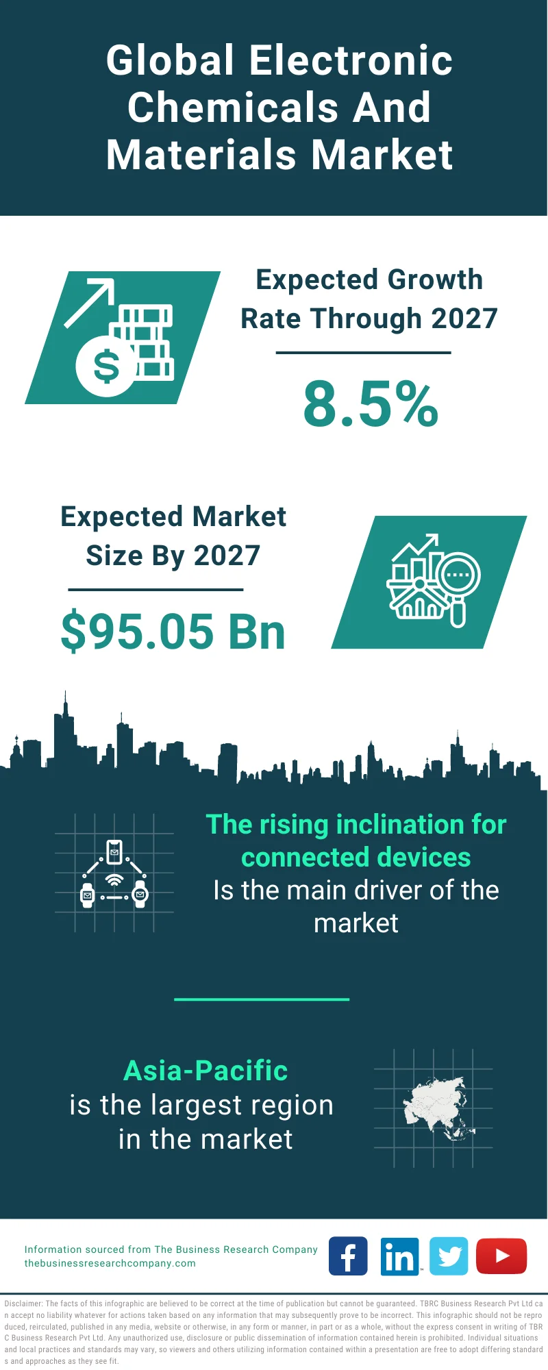 Electronic Chemicals And Materials Market