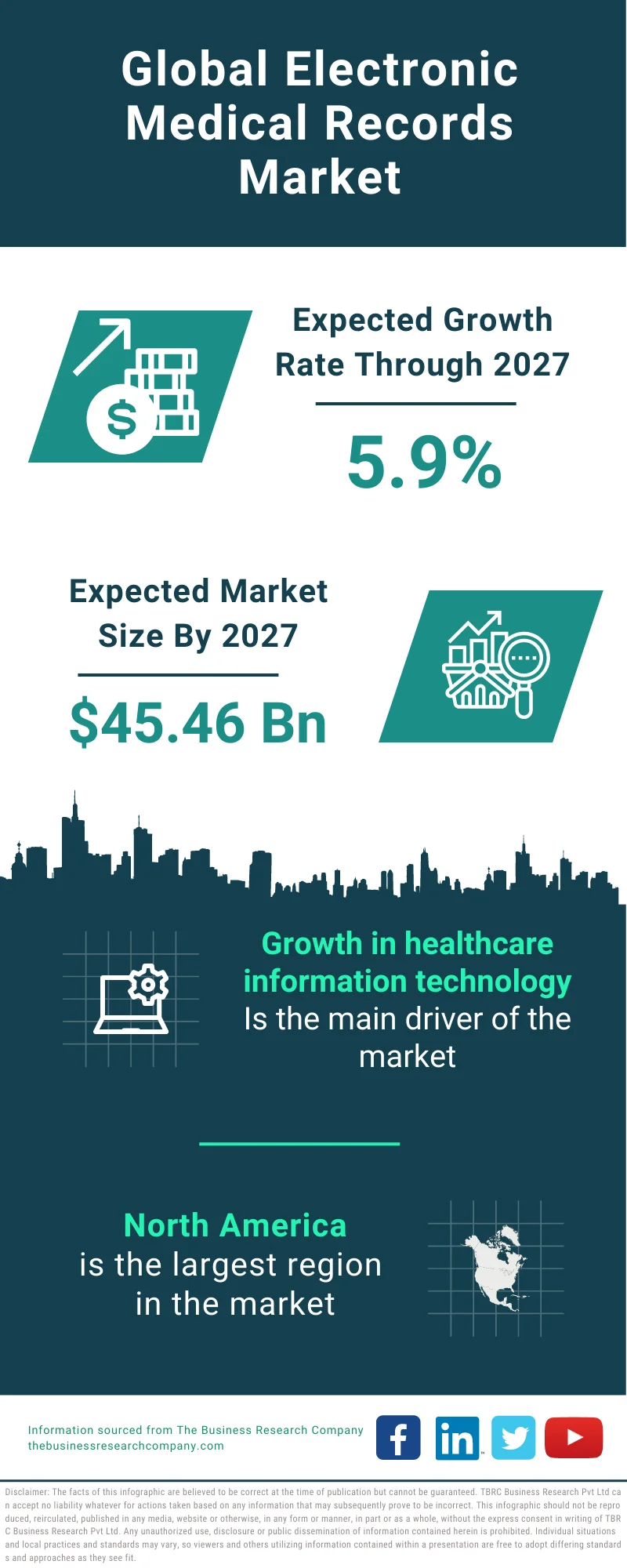 Electronic Medical Records Market