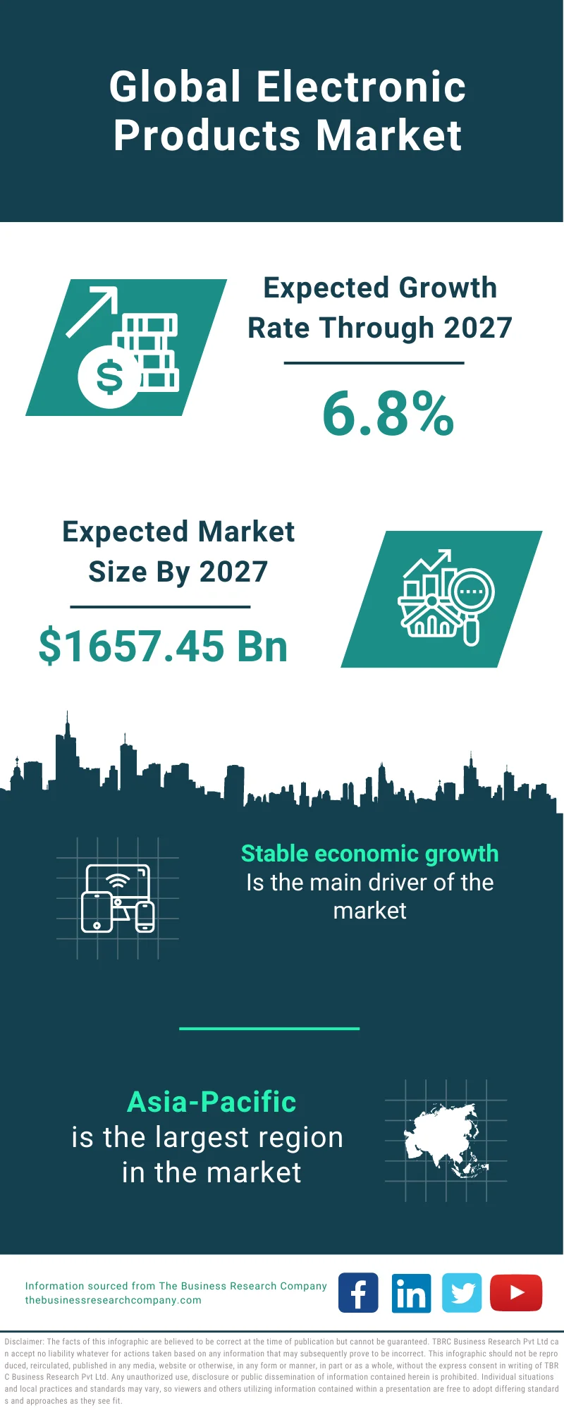 Electronic Products Market