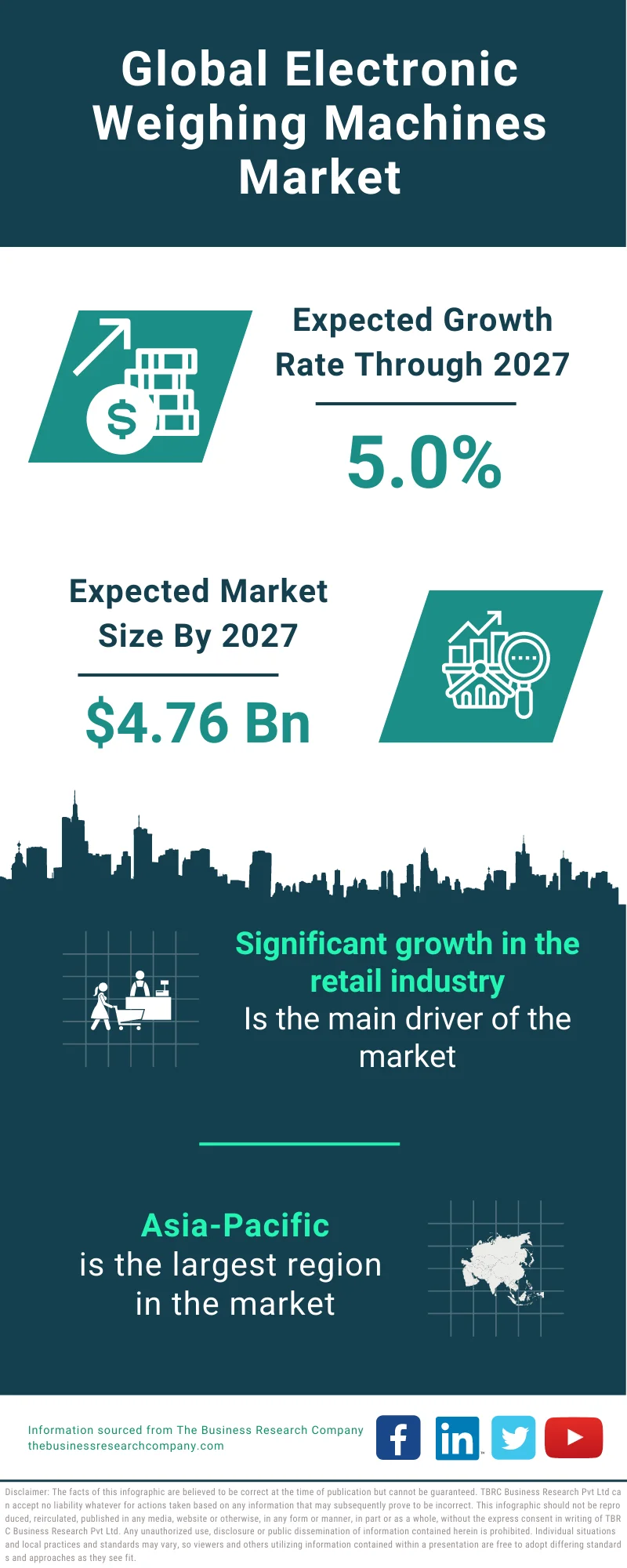 Electronic Weighing Machines Market