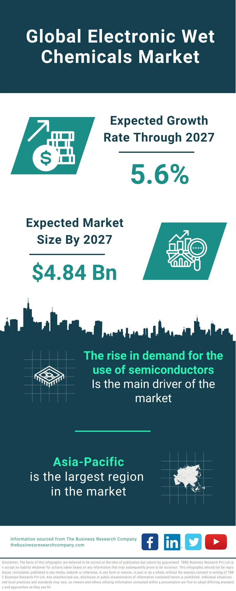 Electronic Wet Chemicals Market