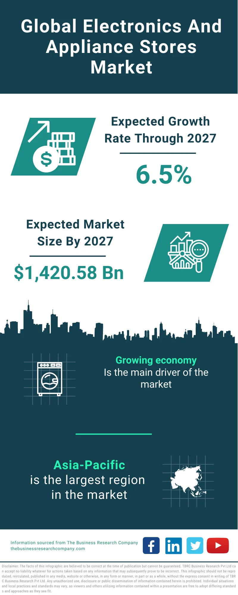 Electronics And Appliance Stores Market