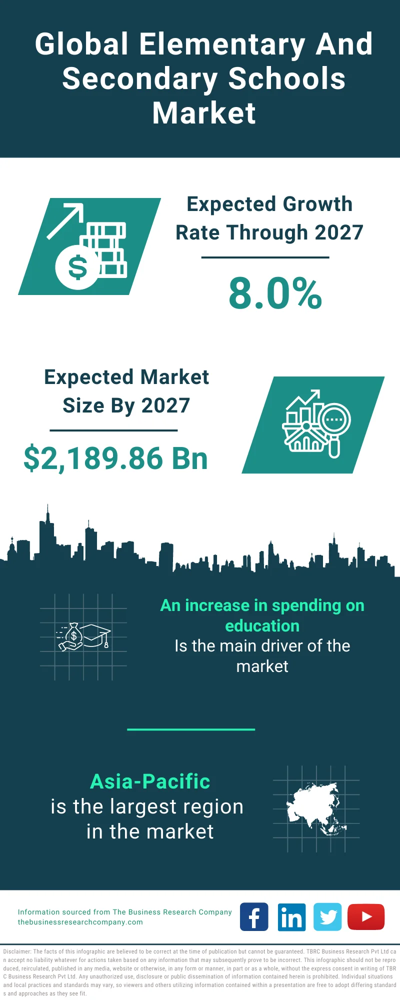 Elementary And Secondary Schools Market