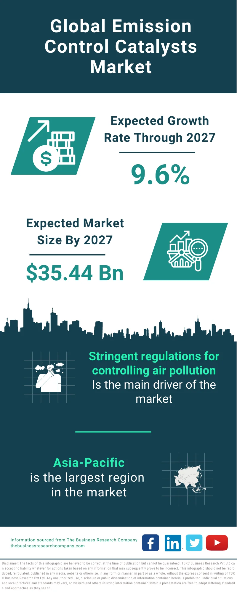 Emission Control Catalysts Market