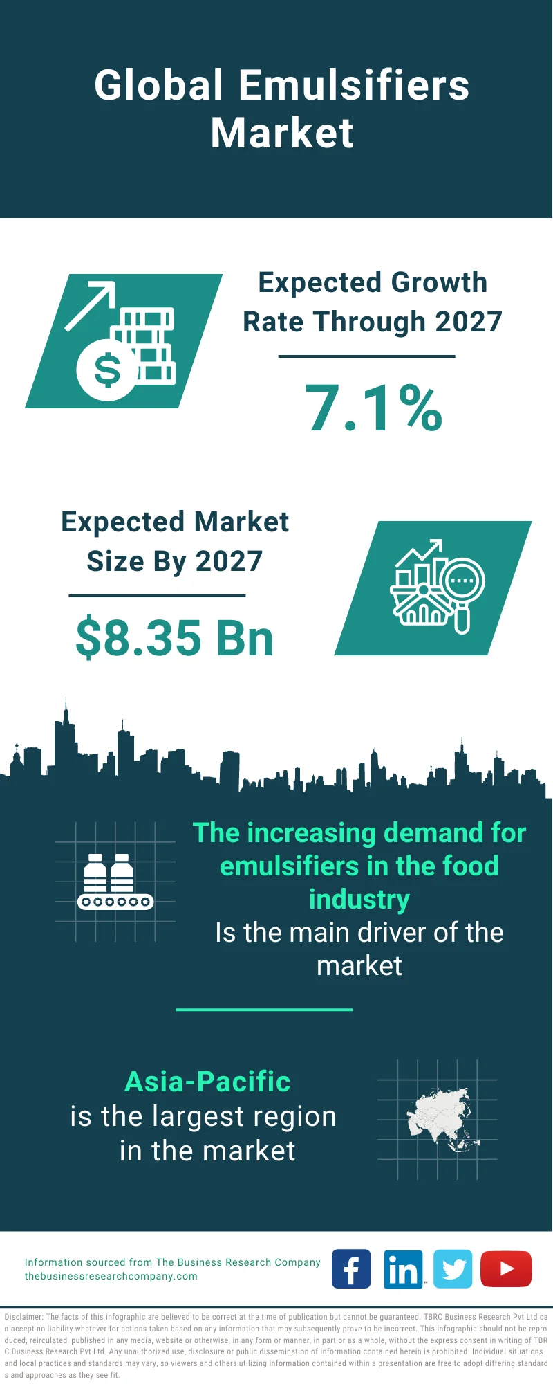 Food Emulsifiers Market - Share, Analysis, Size & Growth