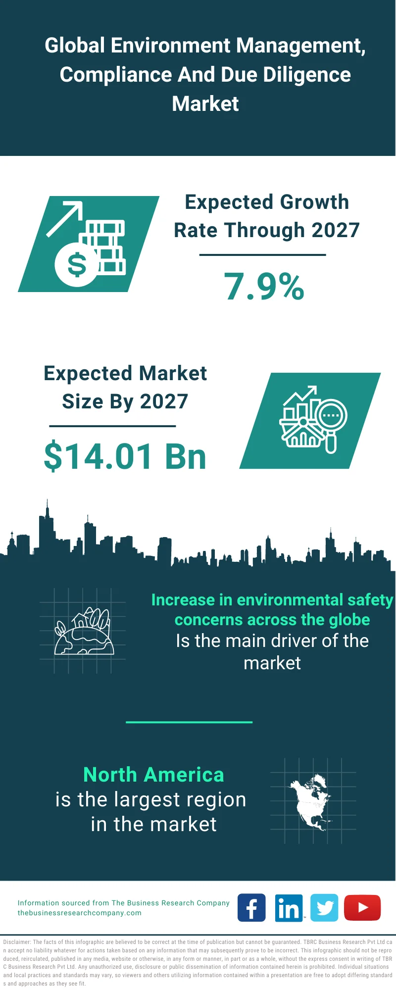 Environment Management, Compliance And Due Diligence Market