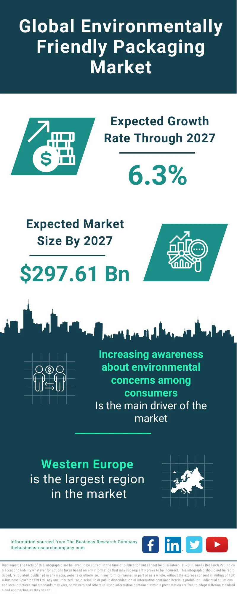 Environmentally Friendly Packaging Market