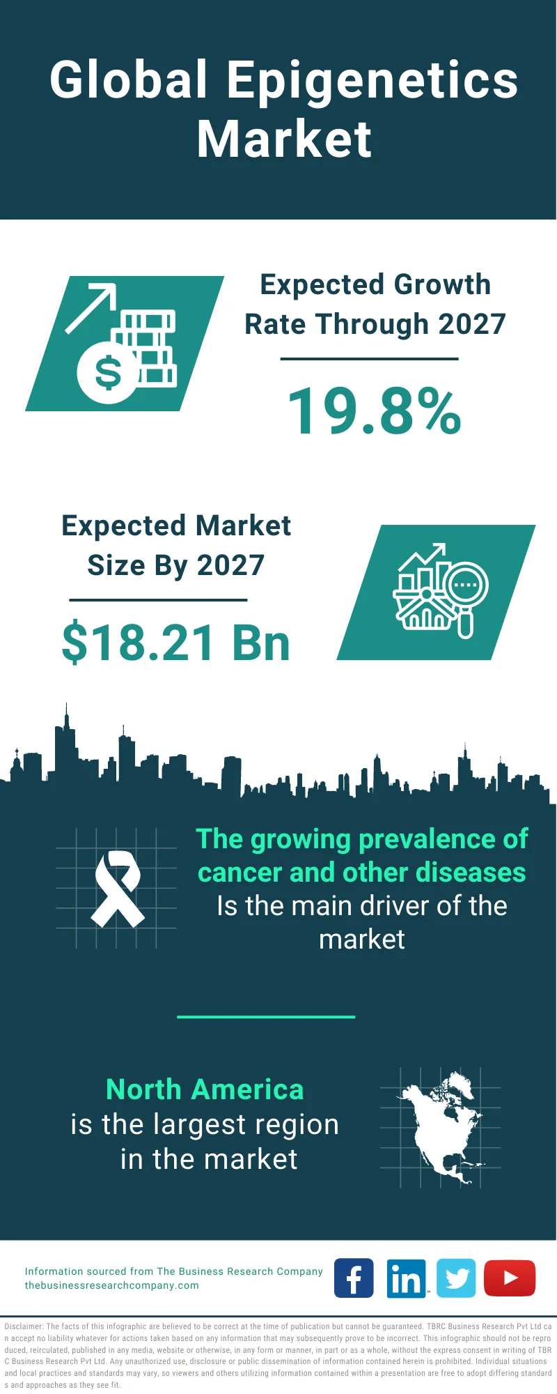 Epigenetics Market