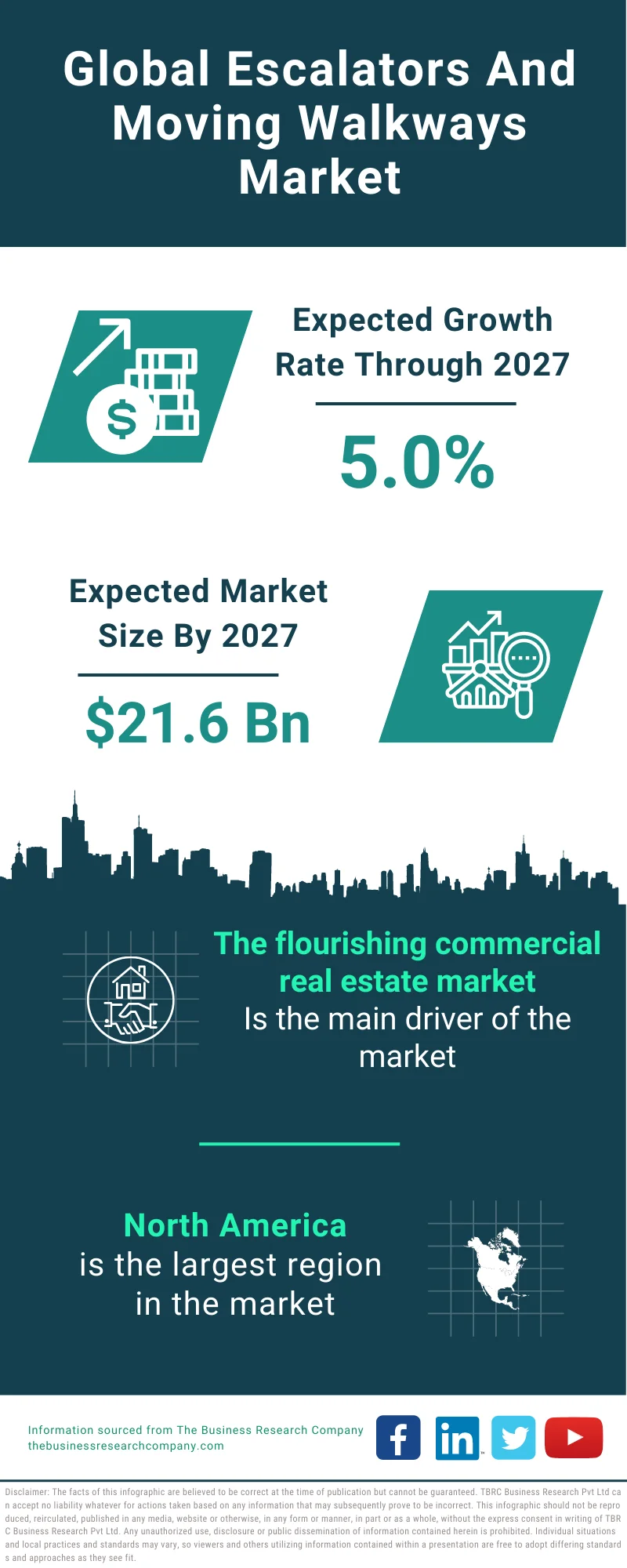 Escalators and Moving Walkways Market