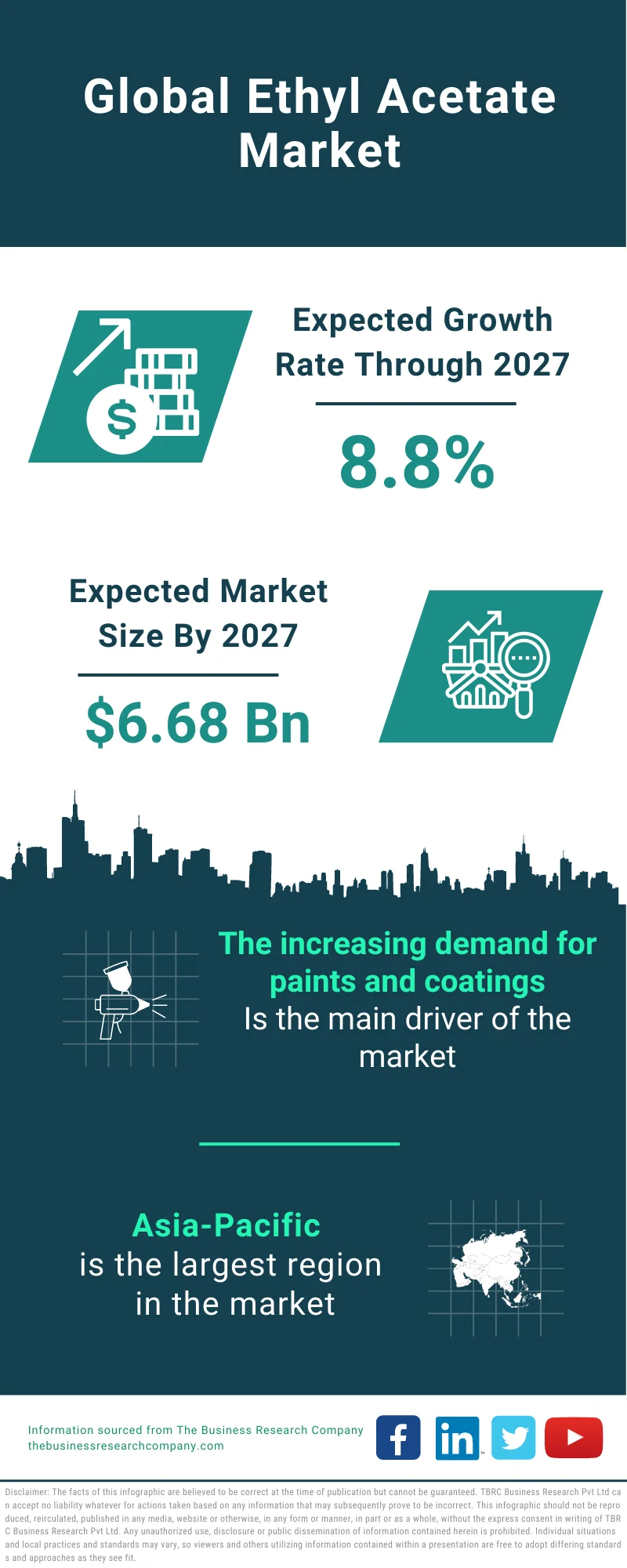 Ethyl Acetate Market