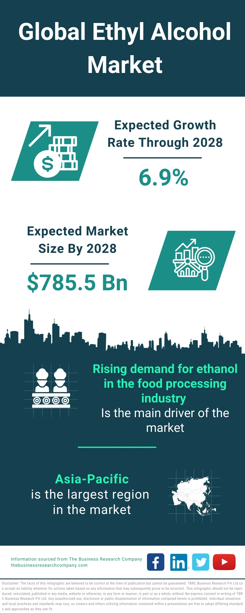 Ethyl Alcohol Market