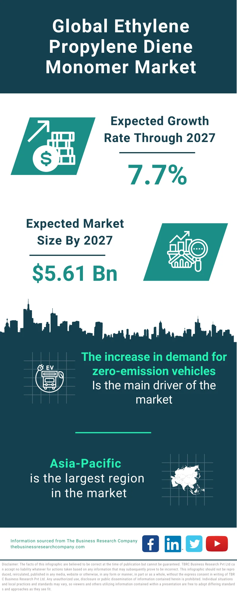 Ethylene Propylene Diene Monomer Market