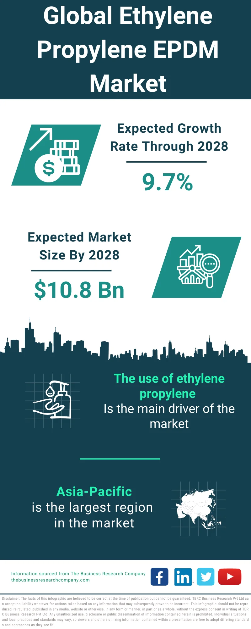 Ethylene Propylene (EPDM) Market
