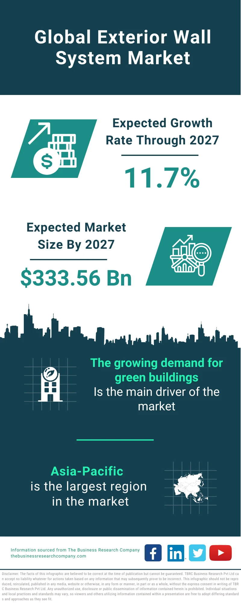 Exterior Wall Systems Market