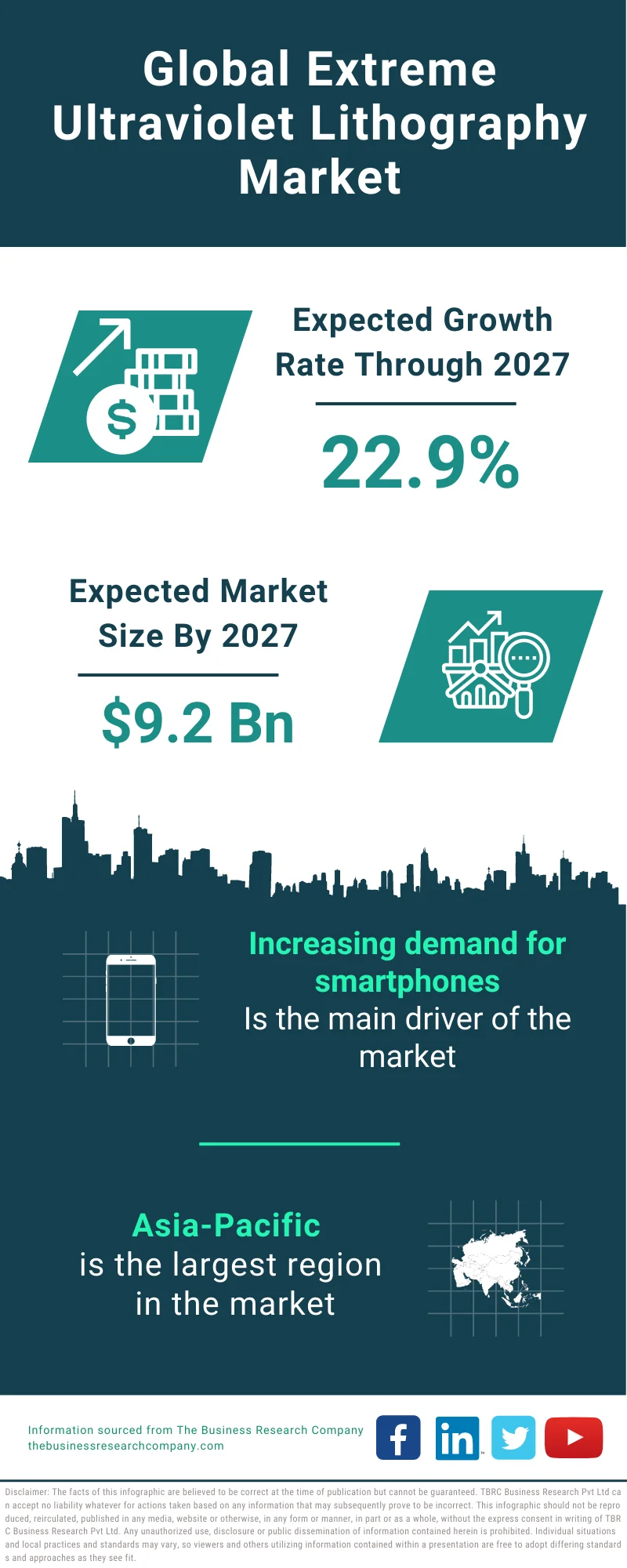 Extreme Ultraviolet Lithography Market