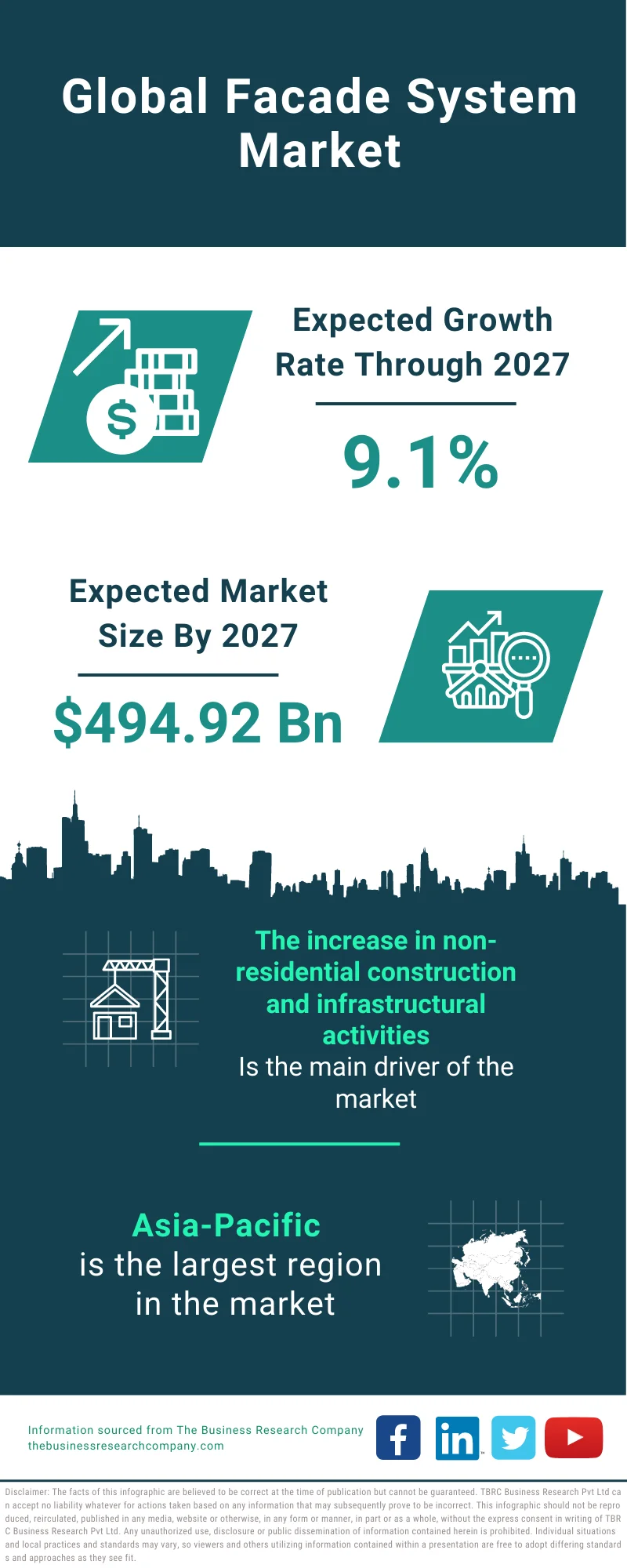 Facade System Market