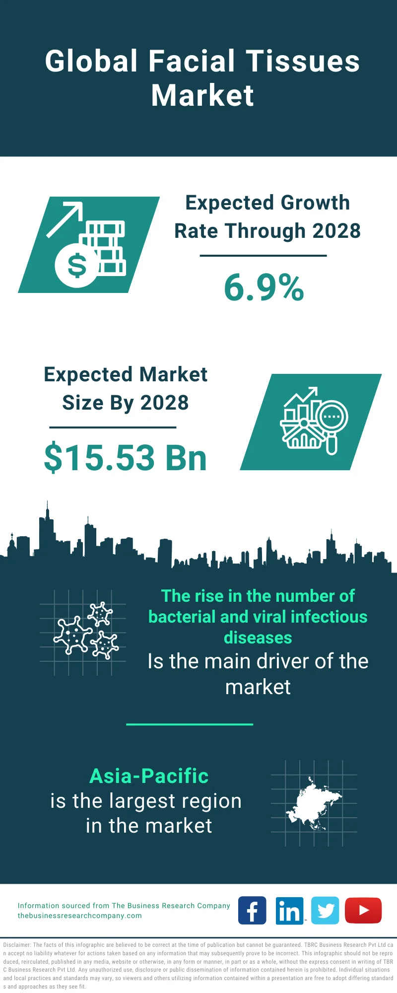 Facial Tissues Market