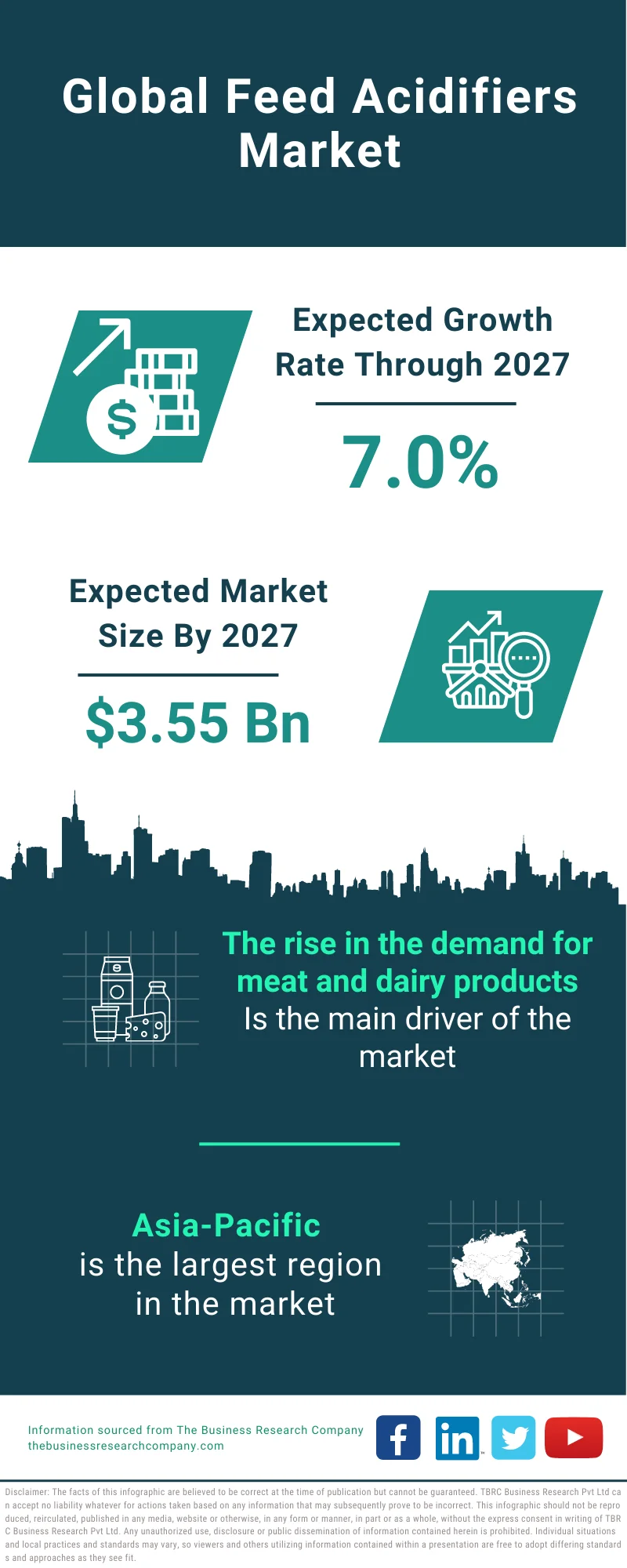 Feed Acidifiers Market