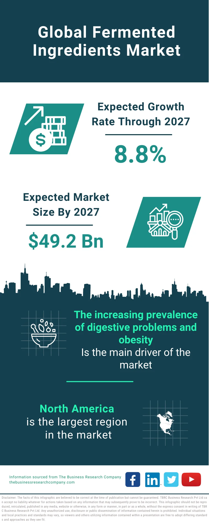 Fermented Ingredients Market