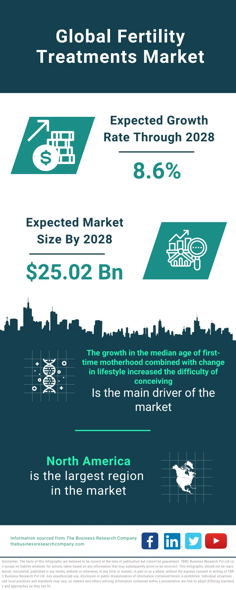 Fertility Treatments Market