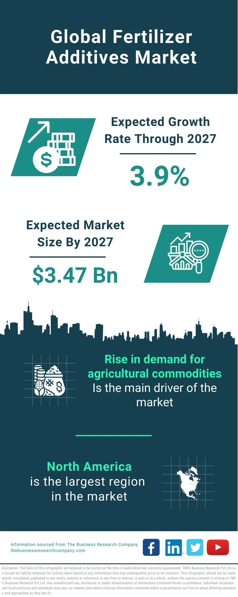 Fertilizer Additives Market