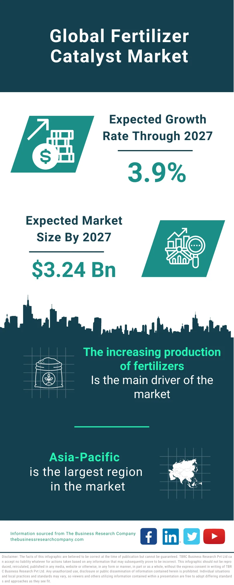 Fertilizer Catalyst Market