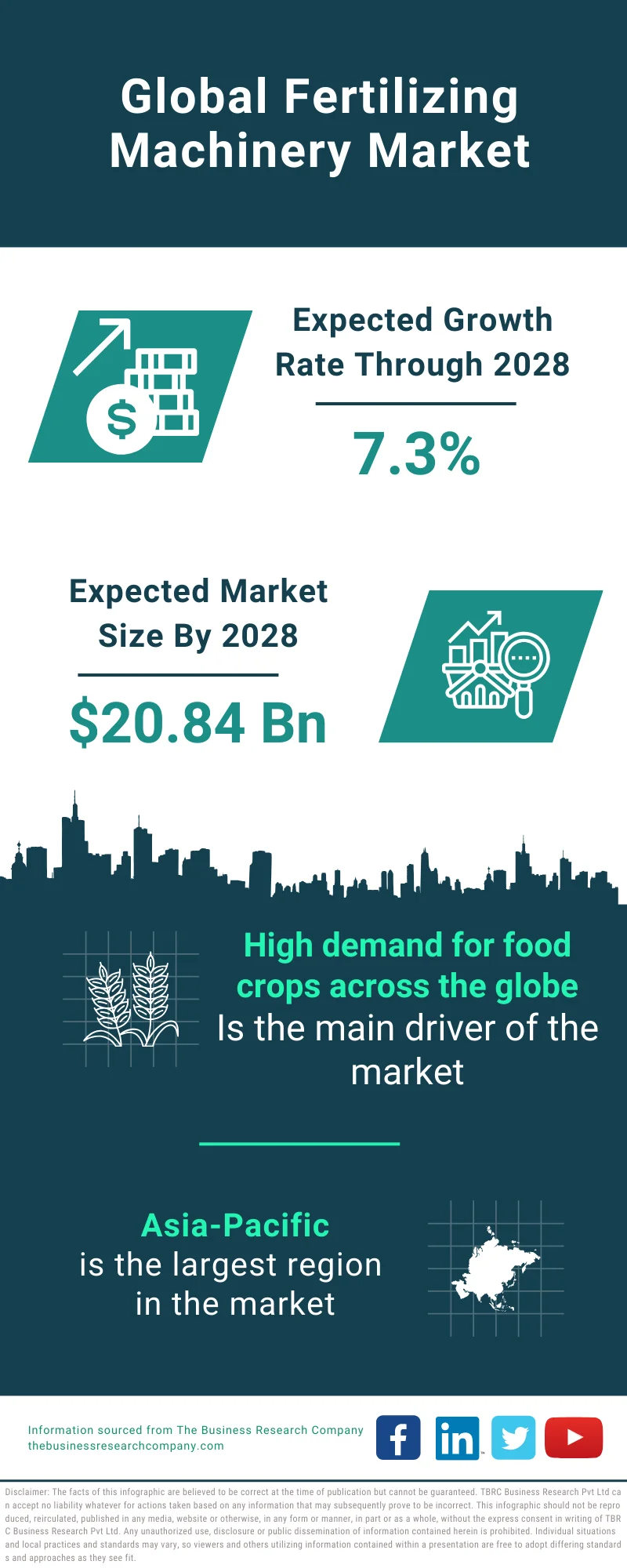 Fertilizing Machinery Market