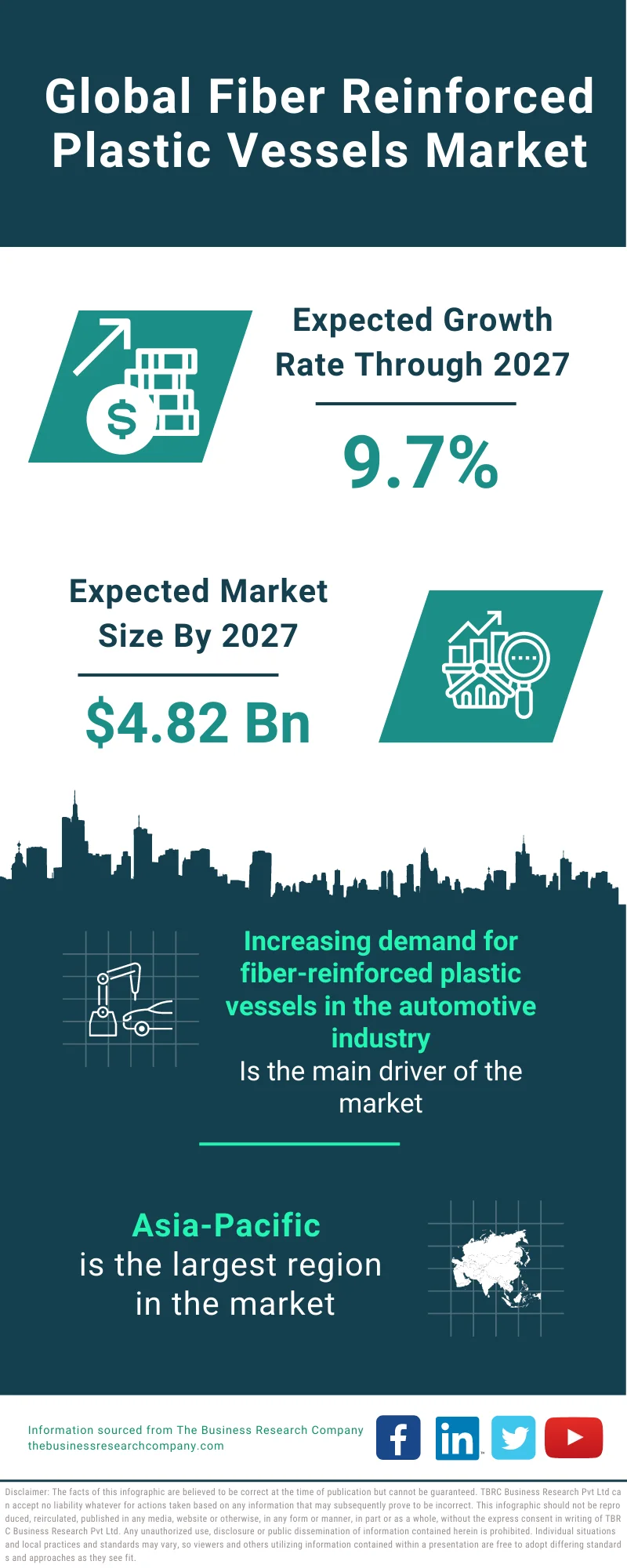 Fiber Reinforced Plastic Vessels Market