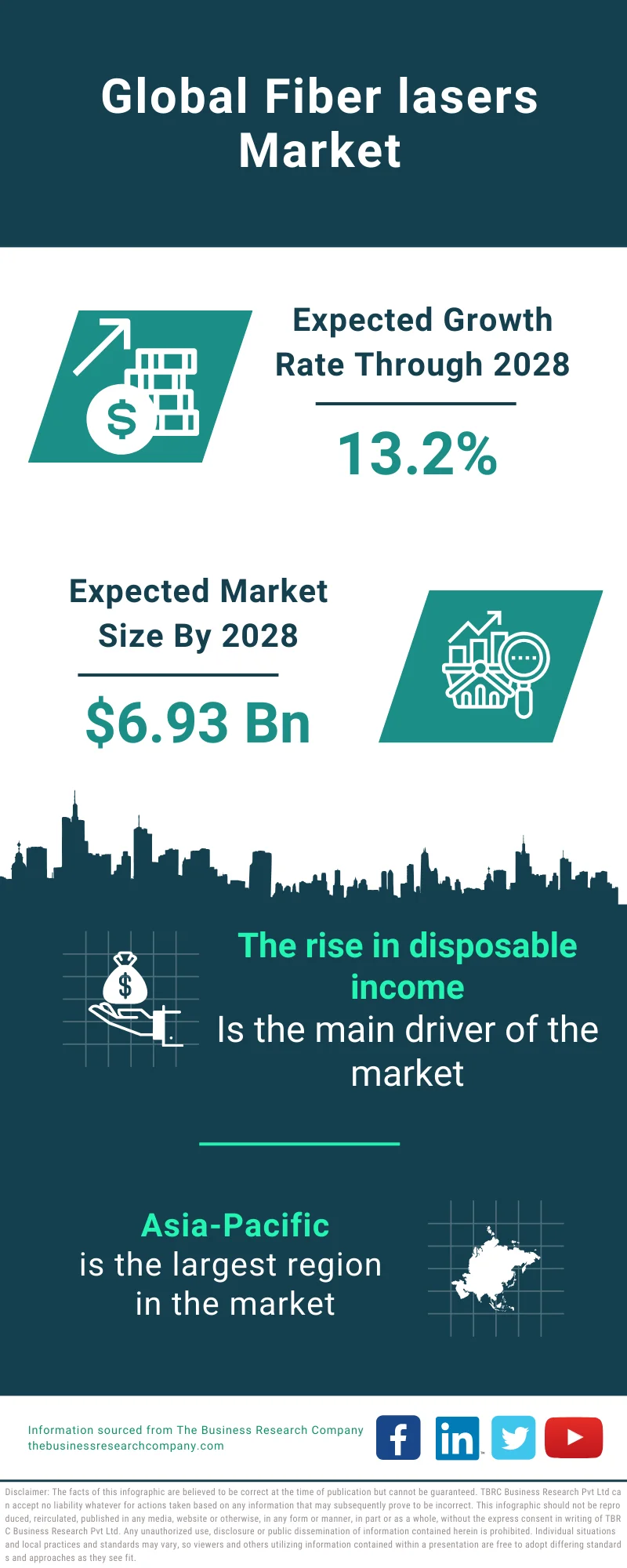 Fiber lasers Market