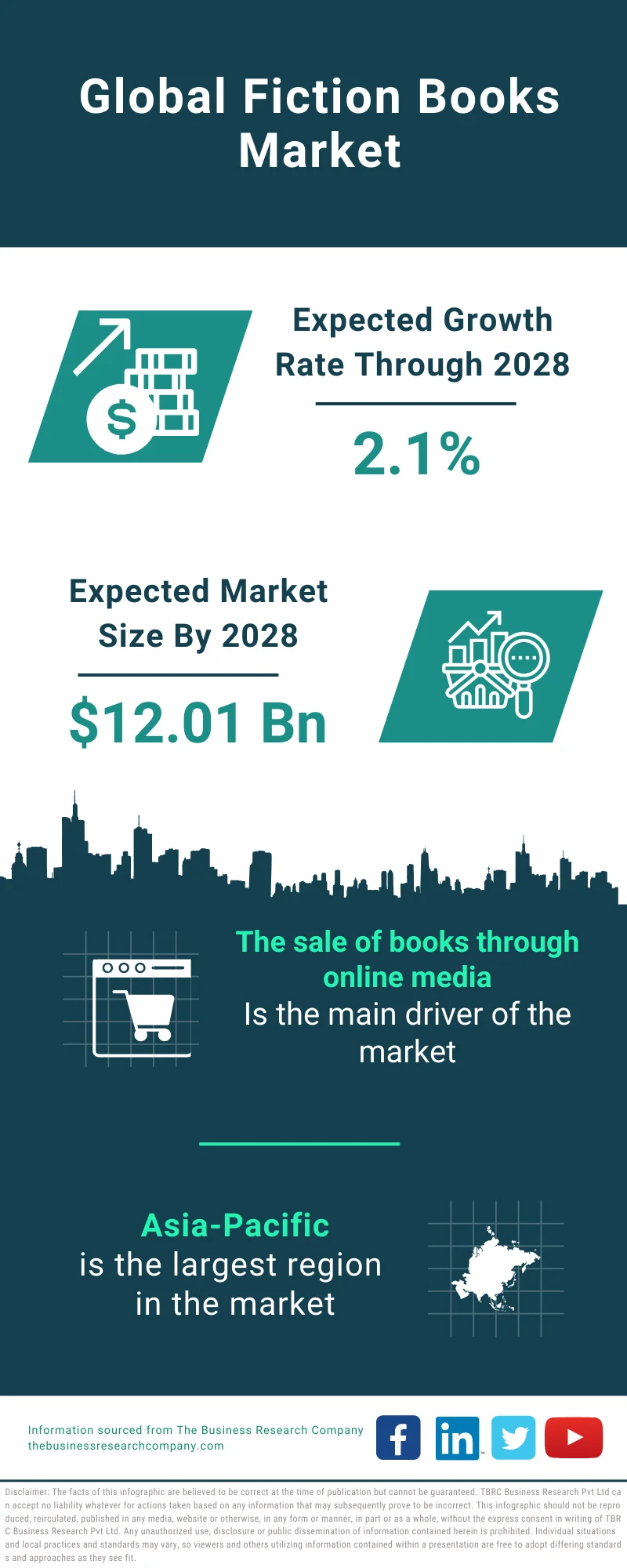 Fiction Books Market