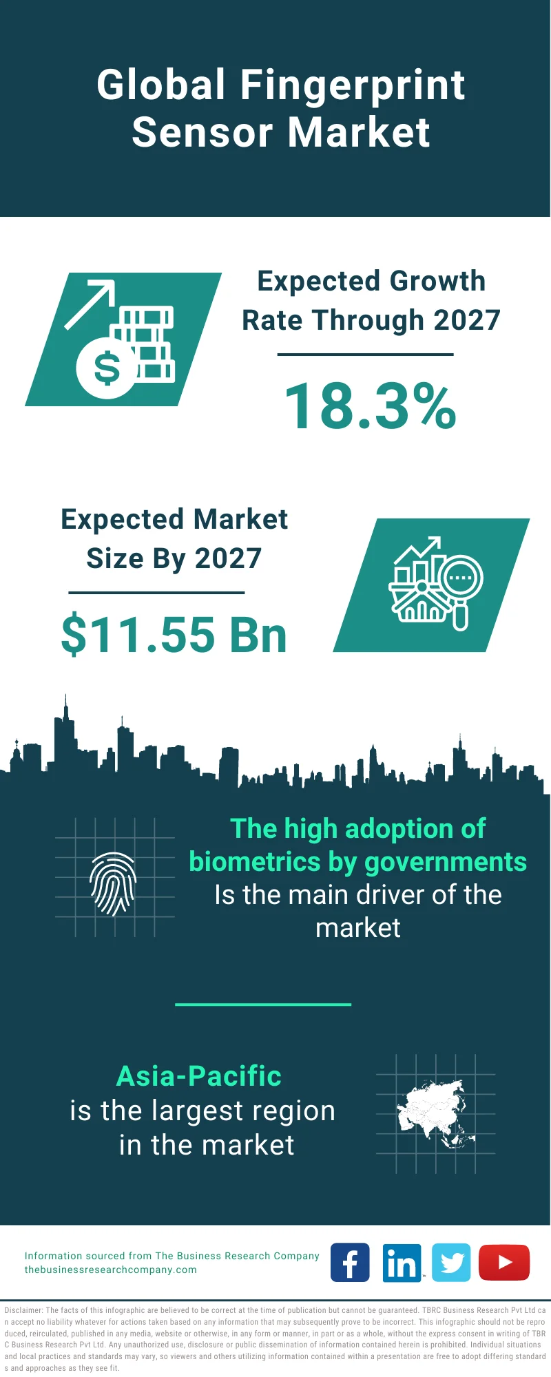 Fingerprint Sensor Market