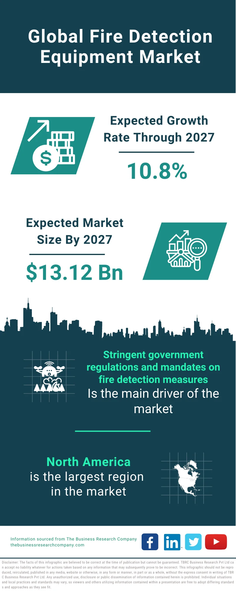 Fire Detection Equipment Market