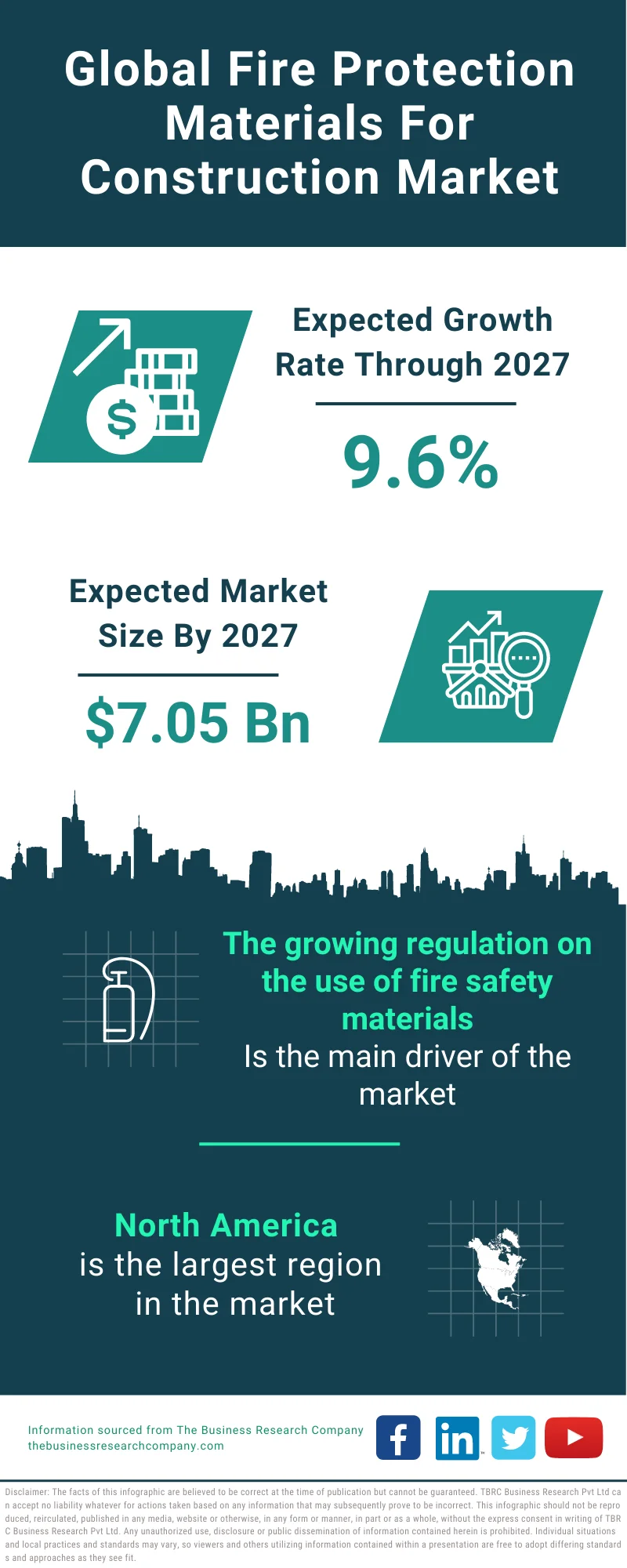 Fire Protection Materials For Construction Market