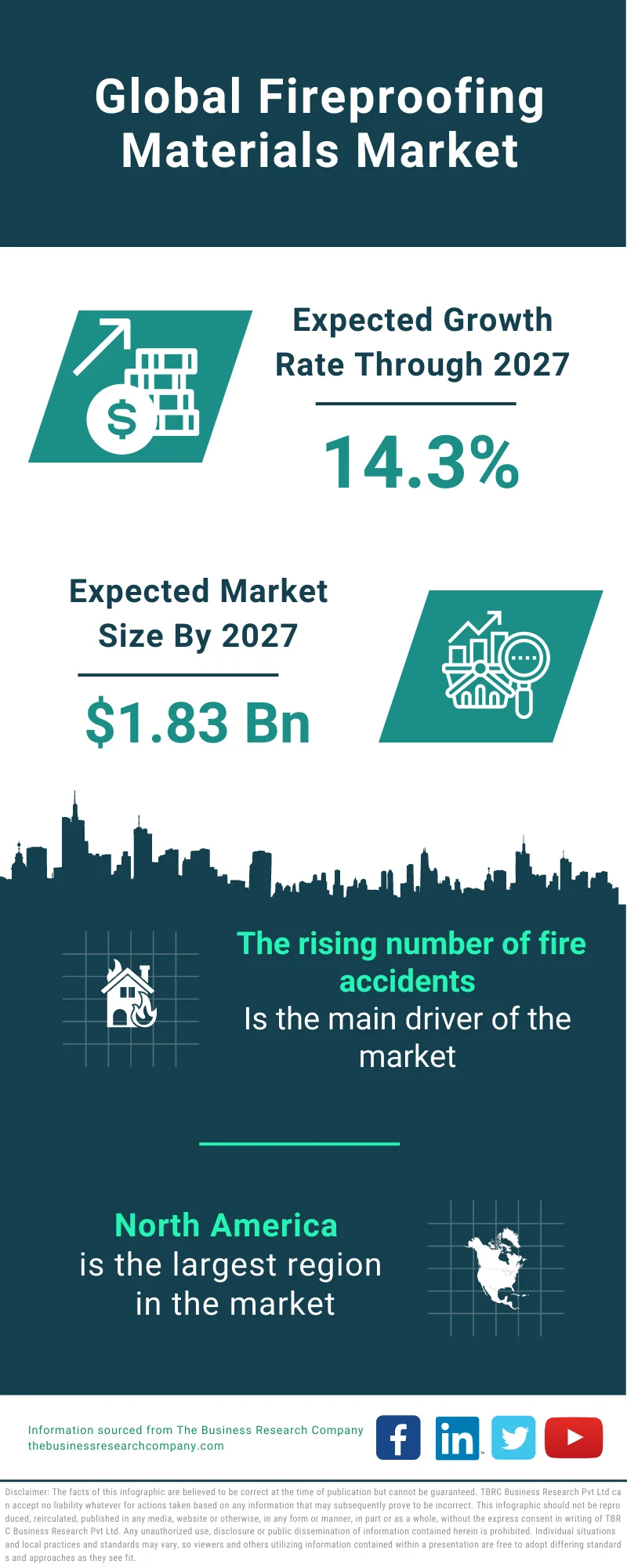 Fireproofing Materials Market