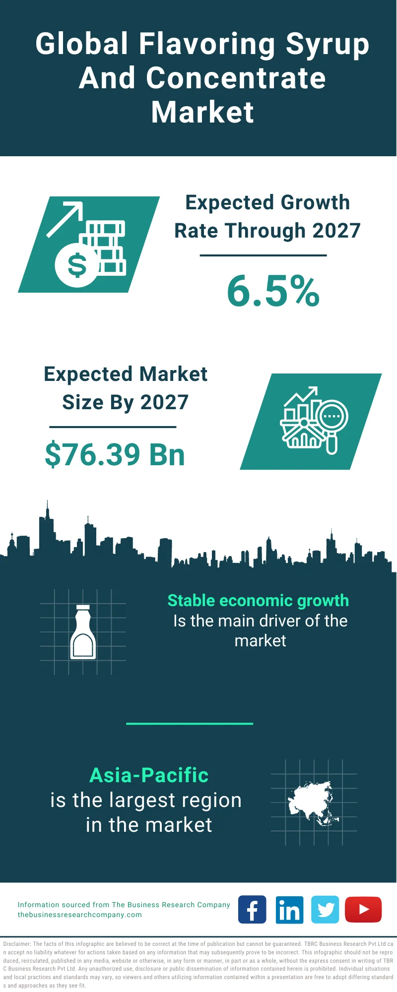 Flavoring Syrup And Concentrate Market