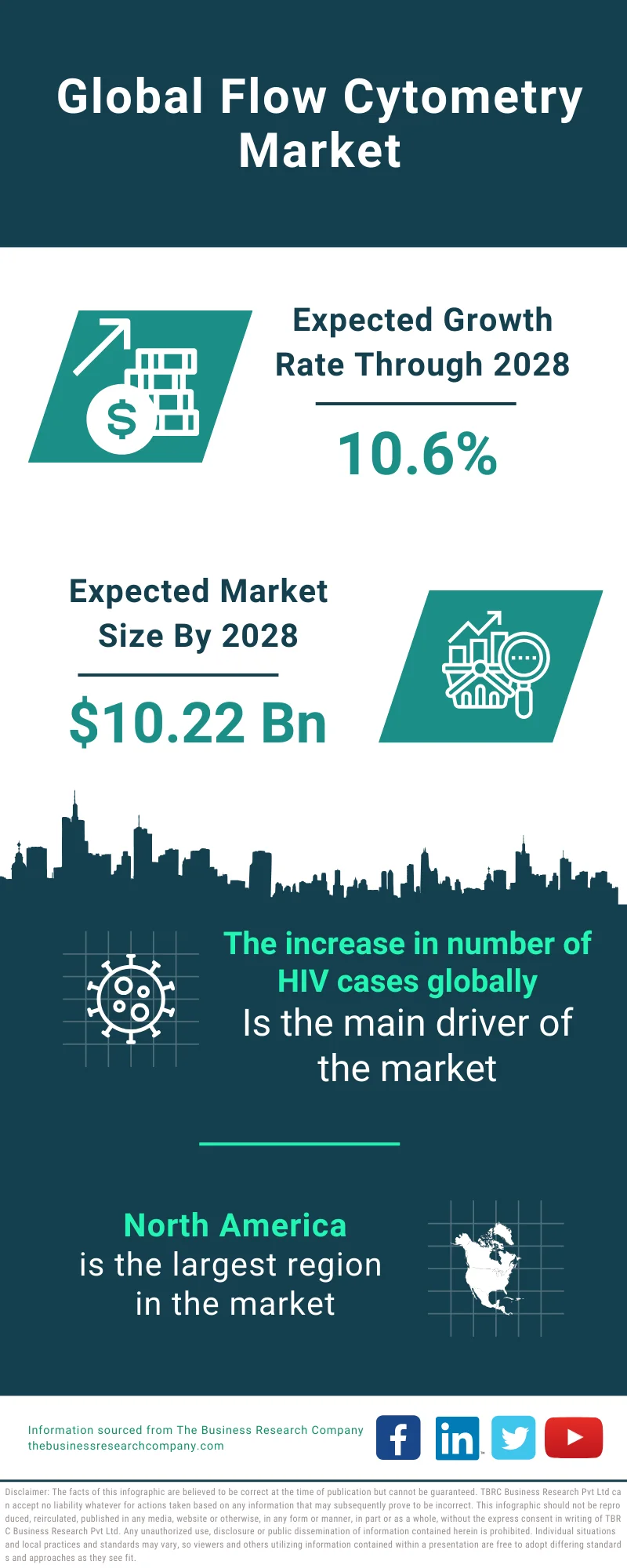 Flow Cytometry Market