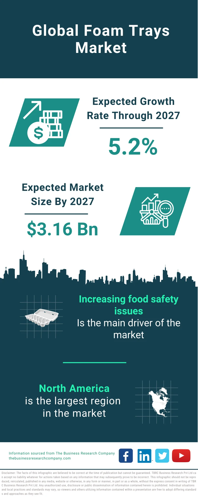 Foam Trays Market