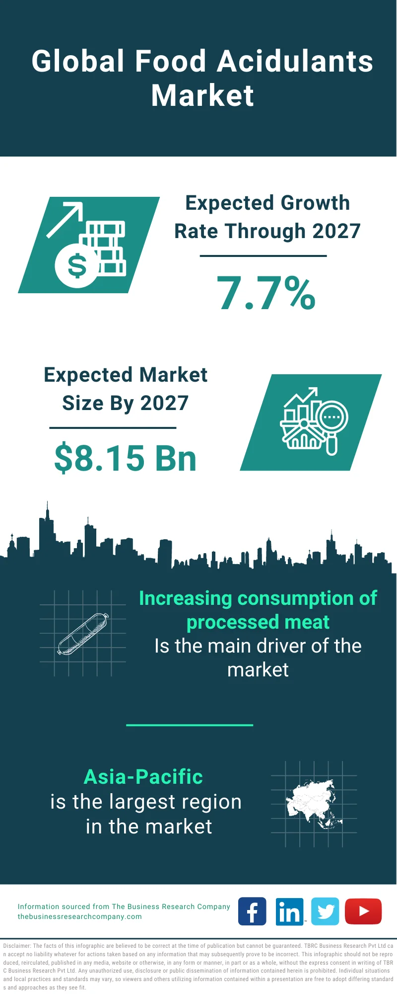 Food Acidulants Market