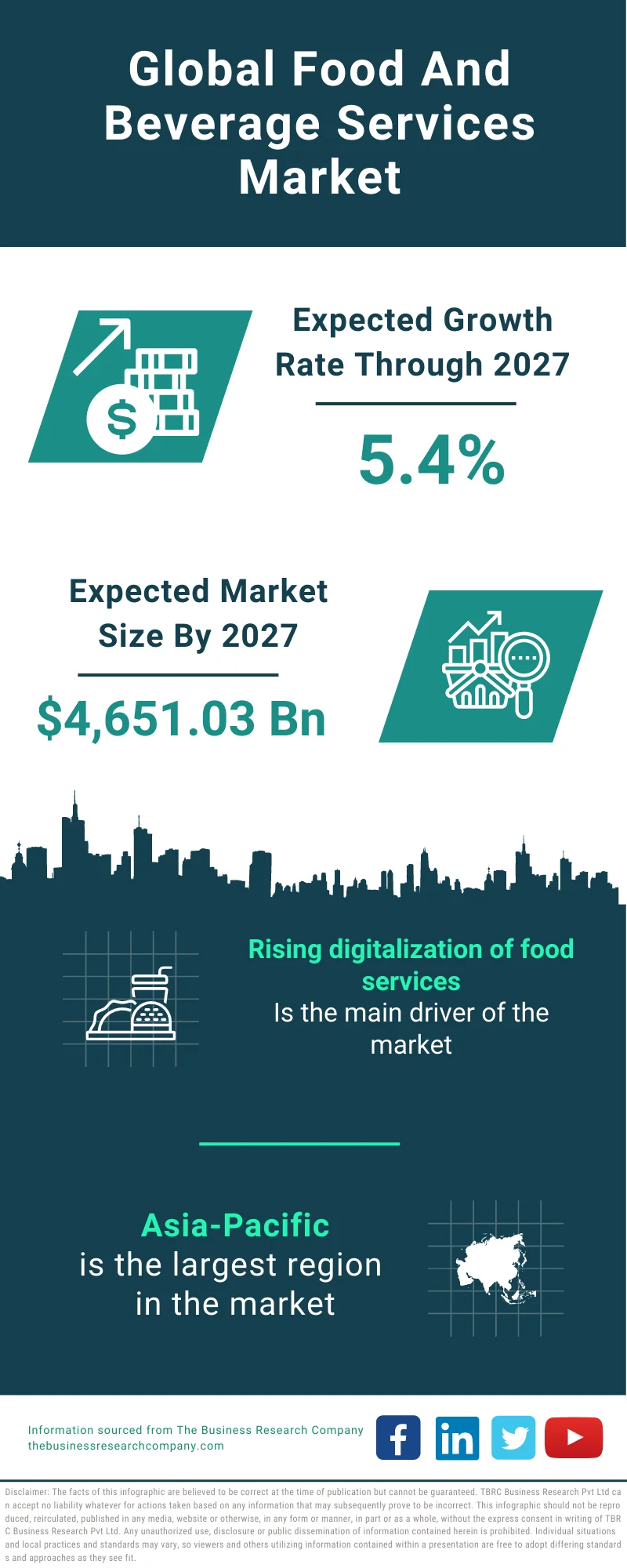 Food And Beverage Services Market