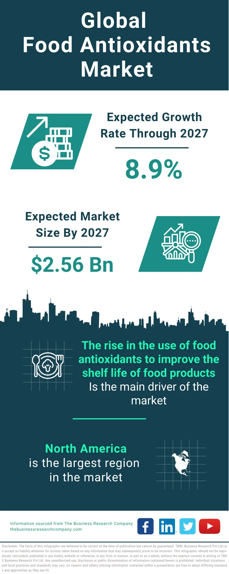 Food Antioxidants Market