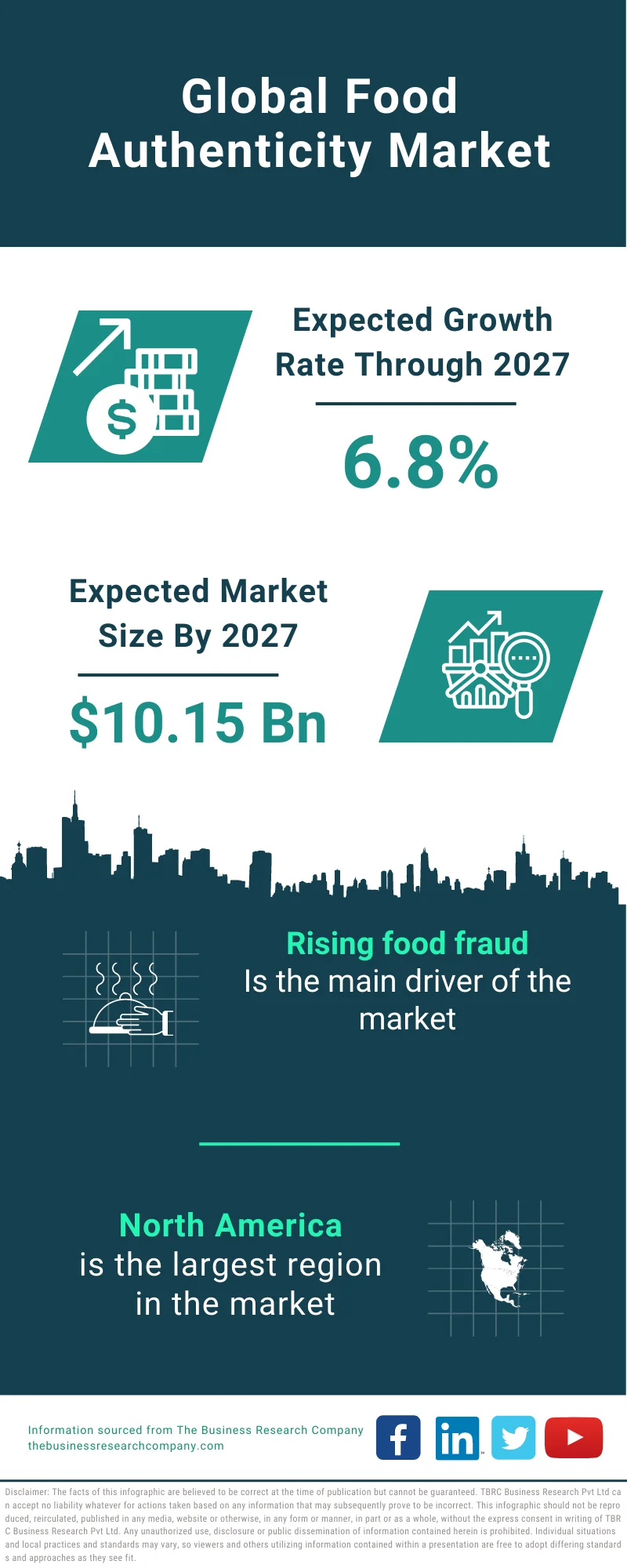 Food Authenticity Market