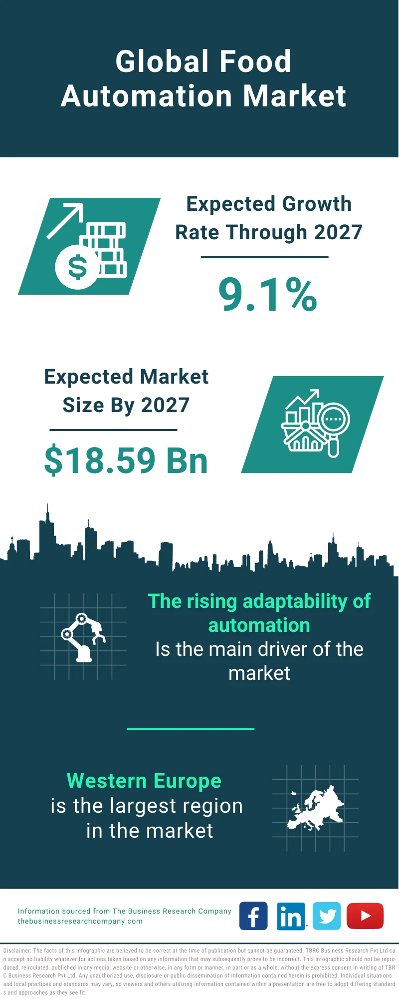 Food Automation Market