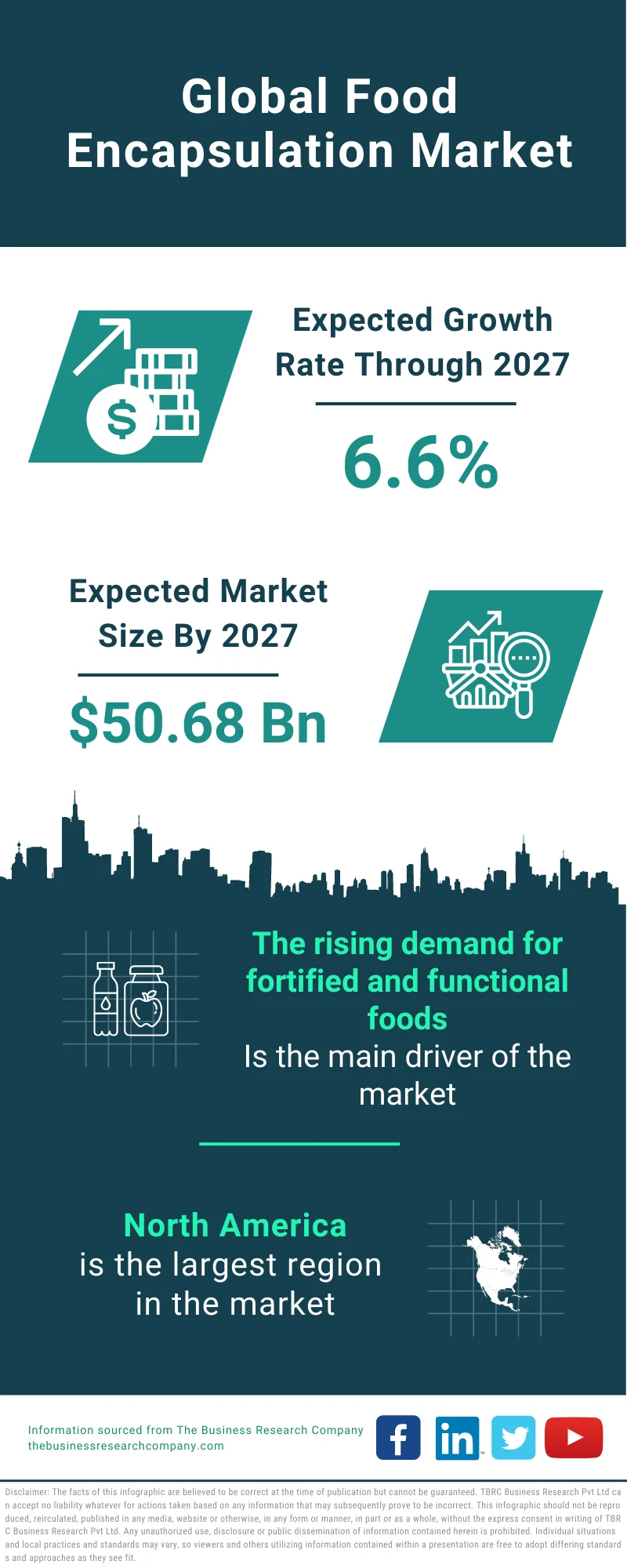 Food Encapsulation Market