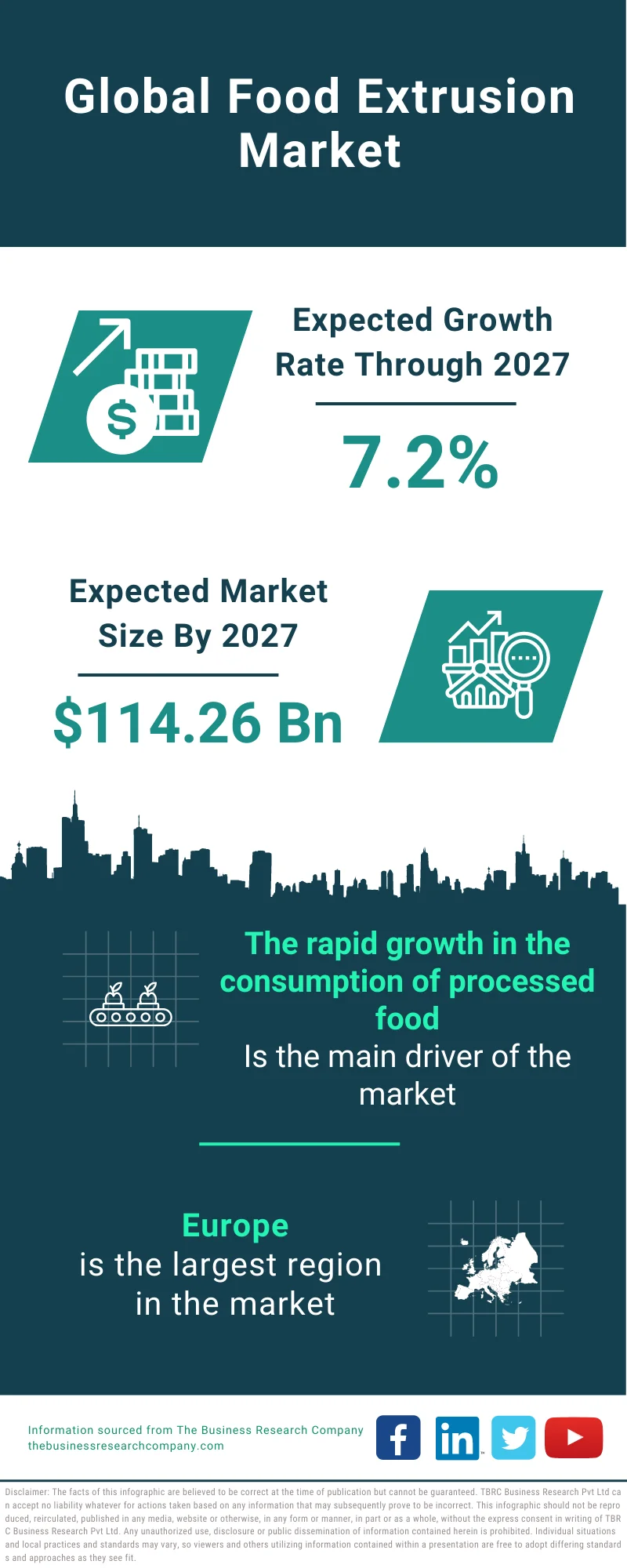 Food Extrusion Market