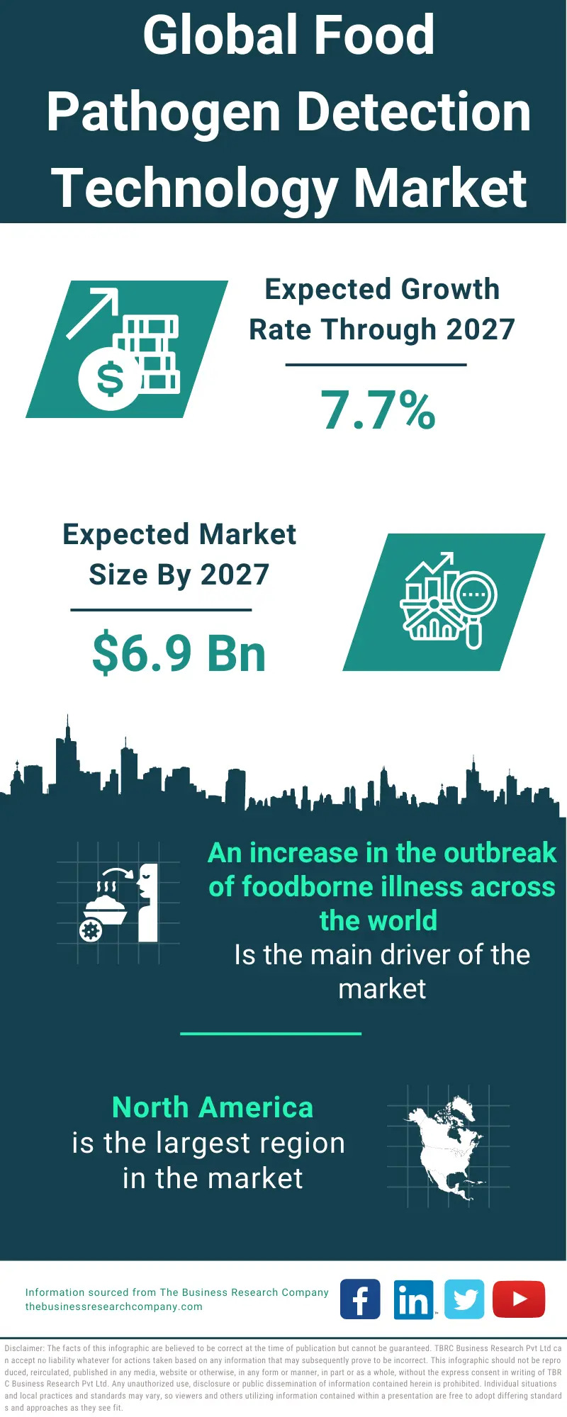 Food Pathogen Detection Technology Market